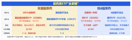 AH医药随市回调,华宝基金医疗ETF、港股通创新药ETF跌逾2%,场内高频溢价,机构提示低位机会!