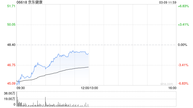 美银证券：京东健康季绩持续胜预期 目标价75港元 重申“买入”评级