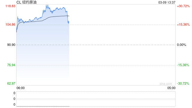 据英国金融时报：目前已有包括美国在内的三个G7国家表示支持共同释放紧急石油储备