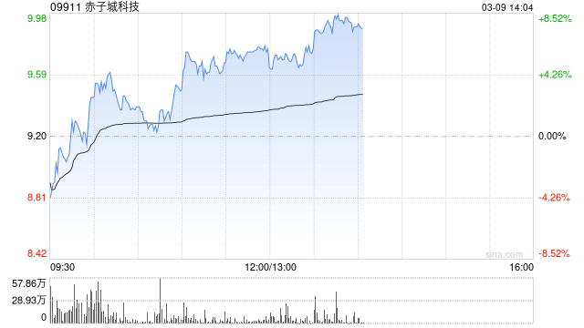 赤子城科技午后上涨5% 公司正式调入港股通标的名单