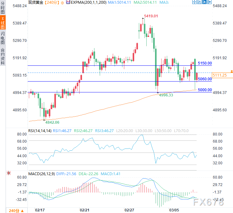 油价暴涨“杀死”降息，美元笑了，黄金将迎来至暗时刻？