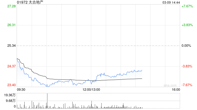 申万宏源：首予太古地产“买入”评级 深耕中国香港且加码内地拓展