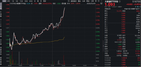 全民“养龙虾”点燃行情！优刻得20CM涨停，云计算板块雄起！华宝基金大数据ETF（516700）逆市拉升2%