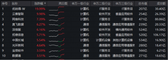 全民“养龙虾”点燃行情！优刻得20CM涨停，云计算板块雄起！华宝基金大数据ETF（516700）逆市拉升2%