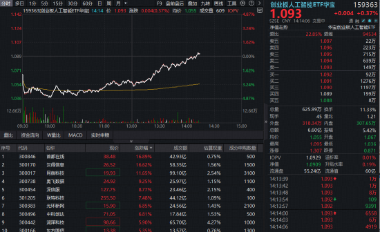 “养虾”引发变盘？OpenClaw概念股冲击20CM涨停，华宝基金创业板人工智能ETF（159363）逆转翻红！