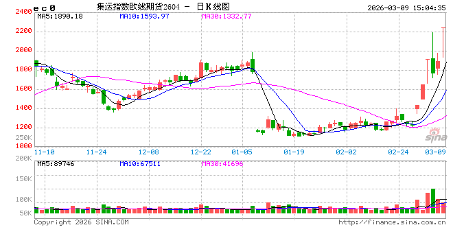 收评|国内能化期货主力合约大面积涨停