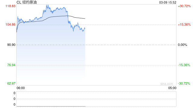 国际油价盘中巨震，涨幅从30%回落至13%，白银强势翻红