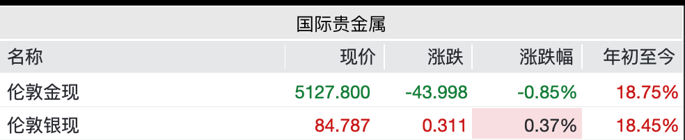 国际油价盘中巨震，涨幅从30%回落至13%，白银强势翻红