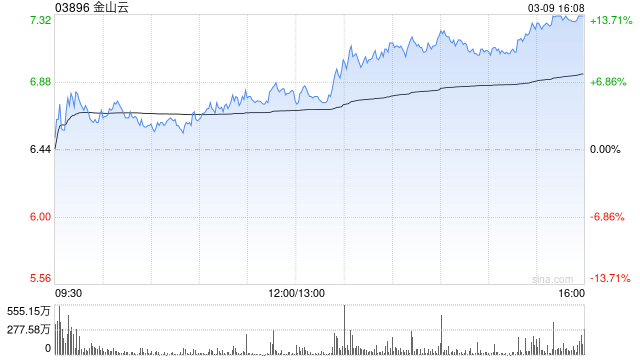 金山云午后涨超5% 机构指其AI业务有望保持高速增长