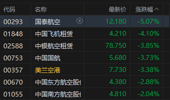 港股收评：恒指跌1.35% 科指跌0.12% 科网股、航空股普跌 煤炭股逆势上涨