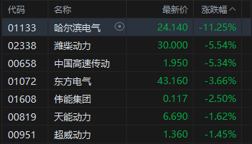 港股收评：恒指跌1.35% 科指跌0.12% 科网股、航空股普跌 煤炭股逆势上涨