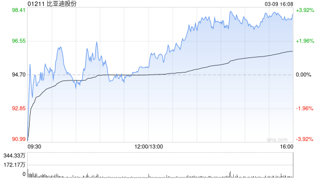 大摩：比亚迪股份在技术突破方面占据先机 评级“增持”