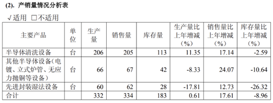 盛美上海“左手募资、右手减持”，业绩增长减速，支柱业务量增价跌