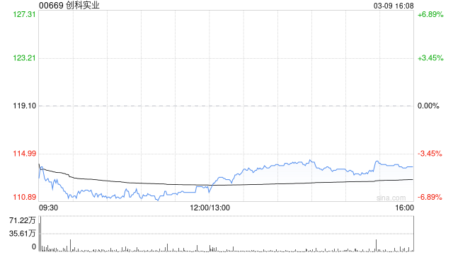 大和：升创科实业目标价至143港元 评级“买入”