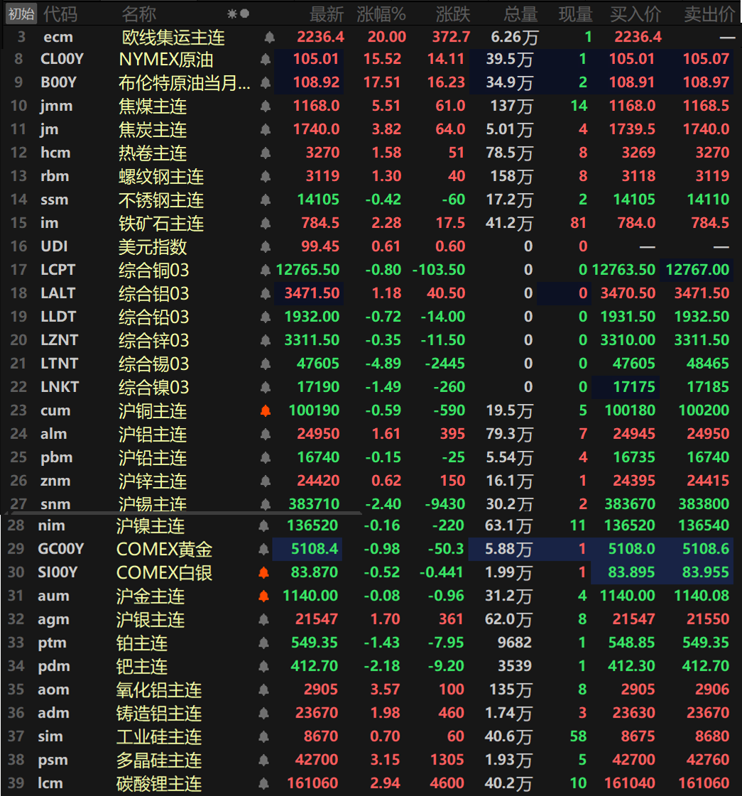 【3.9日评】原油涨幅收窄 金属涨跌互现 伦锡跌近5% 氧化铝、多晶硅涨逾3%