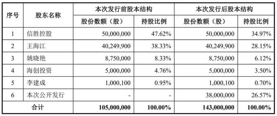 向印巴卖刺绣机年入10亿，信胜科技将IPO募资“借”给姨夫参股公司被问询