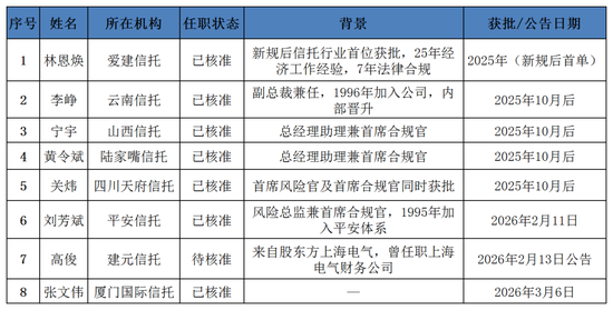 信托业迎来“首席合规官”时代！8位高管密集上岗，合规走向决策中心……