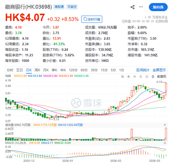 徽商银行大涨超8% 投行建议卖出