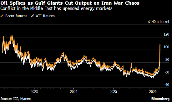德国工业数据遇挫 伊朗冲击风险尚待显现