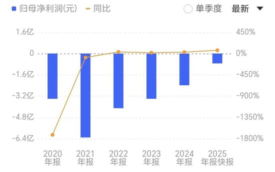 20cm涨停!被“龙虾”带飞的算力牛股,连亏6年,累亏超20亿
