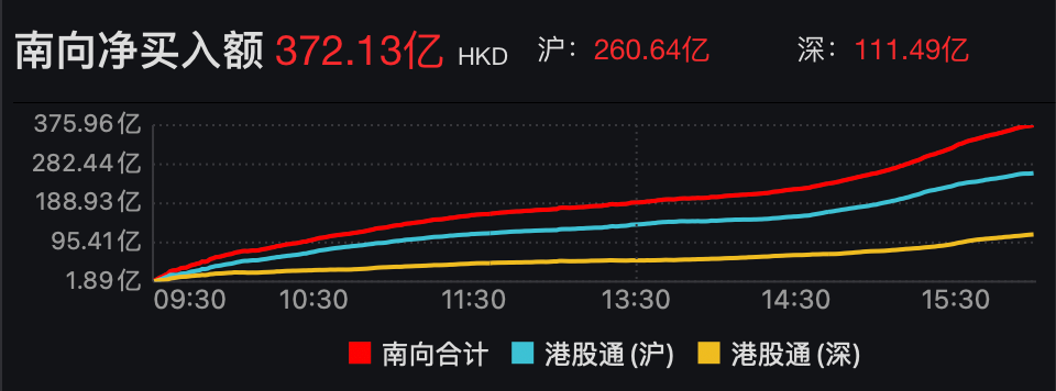 372亿港元!南向资金单日净流入创历史新高,中海油、腾讯获加仓