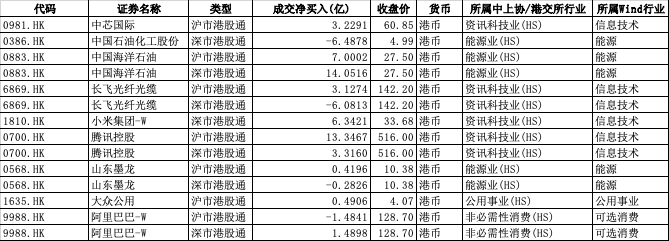 372亿港元!南向资金单日净流入创历史新高,中海油、腾讯获加仓