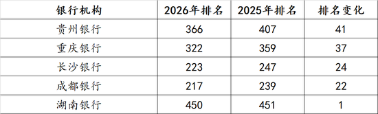 20家城商行上榜2026年全球银行品牌价值500强,何以穿越周期?