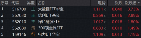 全民“龙虾热”,OpenClaw概念狂飙突进!华宝基金大数据ETF(516700)涨近4%,159363逆转领跑