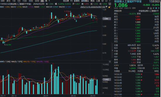 全民“龙虾热”,OpenClaw概念狂飙突进!华宝基金大数据ETF(516700)涨近4%,159363逆转领跑
