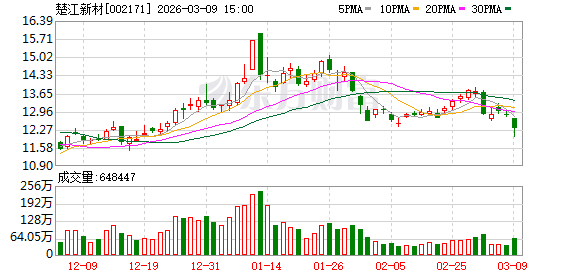 楚江新材：公司运用套期保值工具来对冲风险，减少价格波动对生产经营的影响