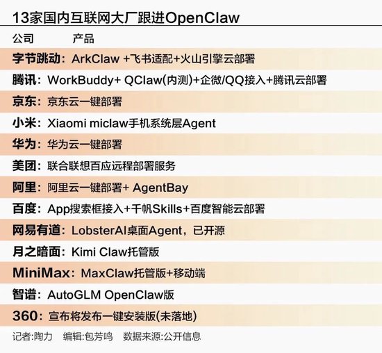 13家互联网大厂跟进OpenClaw