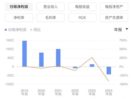 上海前首富，预亏超200亿