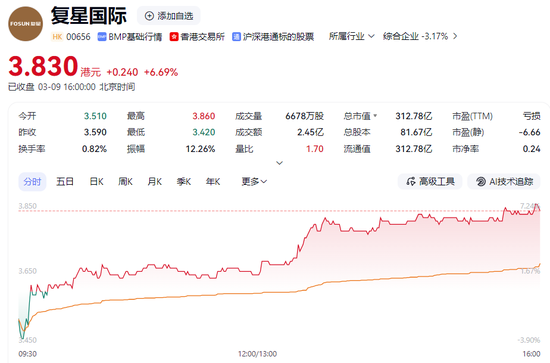 上海前首富，预亏超200亿