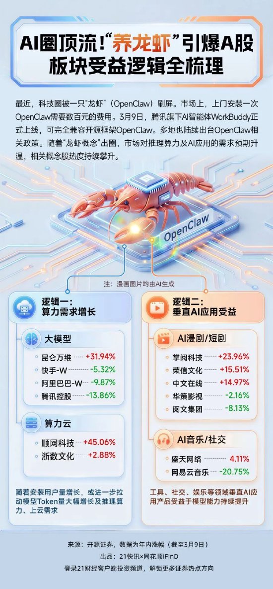 A股13只“龙虾股”集体涨停,受益板块梳理