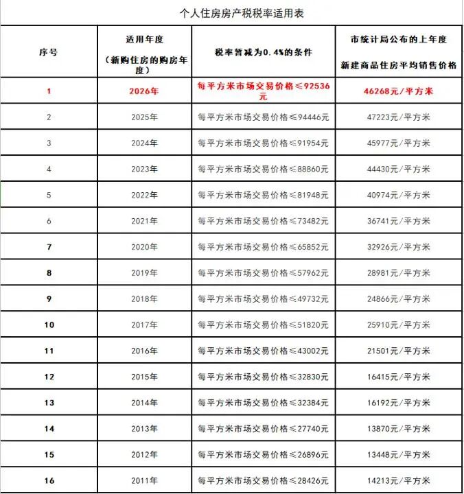 上海房产税按多少交?有新变化!