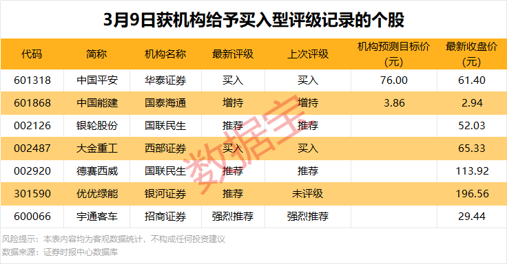301611重要收购!3股获机构大幅净买入