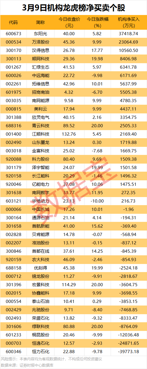 301611重要收购!3股获机构大幅净买入