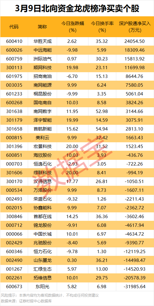301611重要收购!3股获机构大幅净买入
