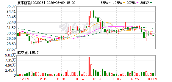 振邦智能:公司主要从事智能控制器和新能源业务