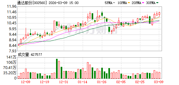 通达股份：控股股东史万福减持4432295股