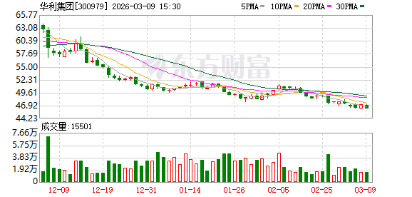 华利集团：2025年半年度现金分红金额占当期净利润比例约70%