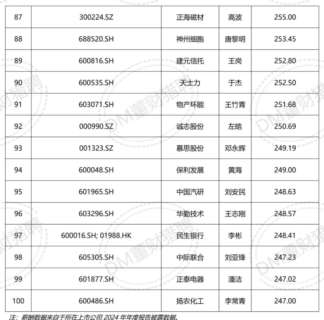 董秘年薪排行榜：最高700多万