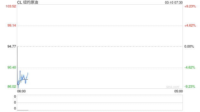 “抢货大战”犹酣 油价暴涨溢出效应显现