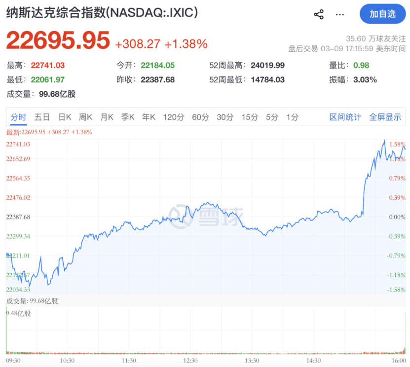 凌晨，重大利好突袭！直线猛拉！特朗普：“对伊朗战事已基本结束”