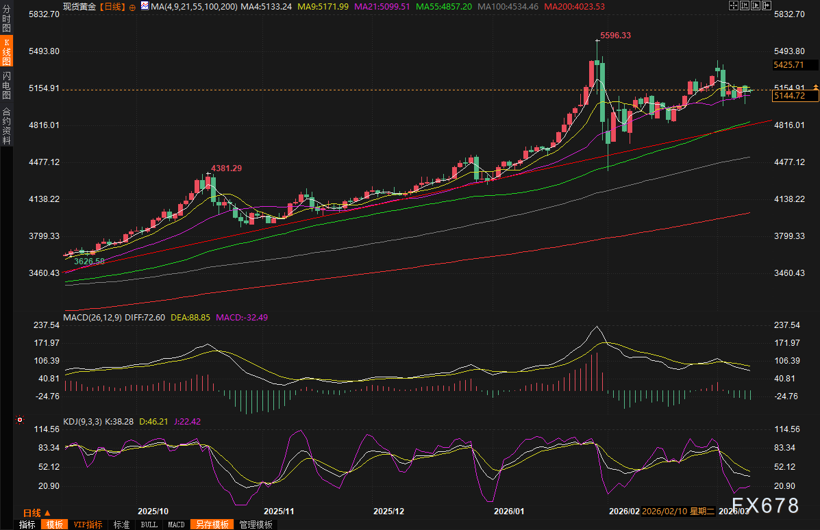 伊朗强硬到底，特朗普放狠话“很快结束”！金价过山车后，结构性牛市逻辑仍在