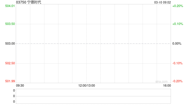 宁德时代公布2025年业绩 归母净利润约722.01亿元同比增长42.28%
