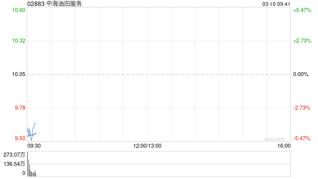 中海油田服务遭贝莱德减持68.8万股 每股作价约10.39港元