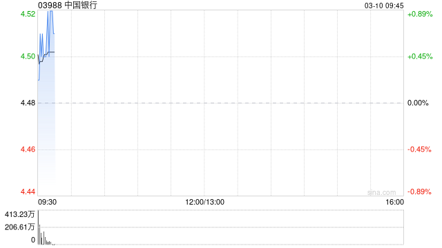中国银行遭贝莱德减持4460.9万股 每股作价约4.64港元