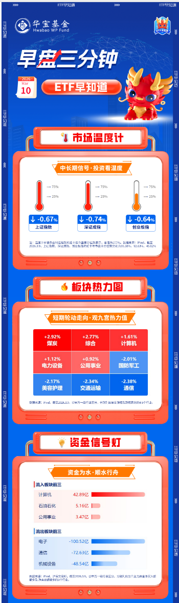 【早盘三分钟】3月10日华宝基金ETF早知道