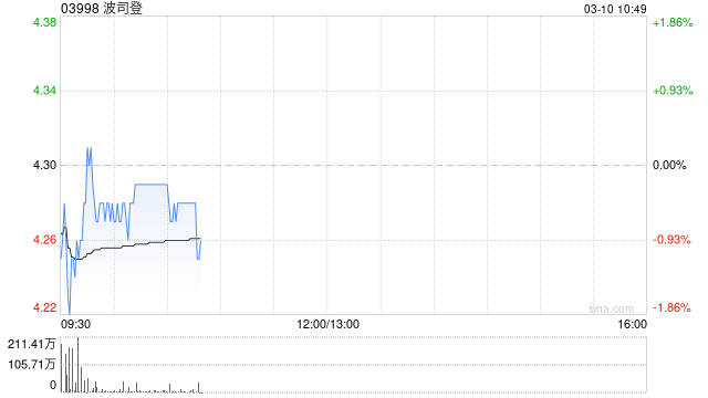 小摩：升波司登目标价至6.3港元 评级“增持”
